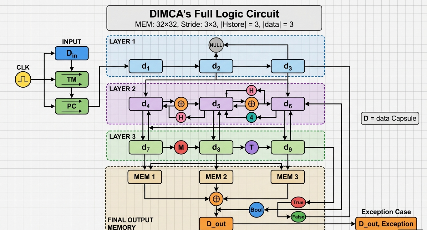 DIMCA Customized Memory Allocator cover