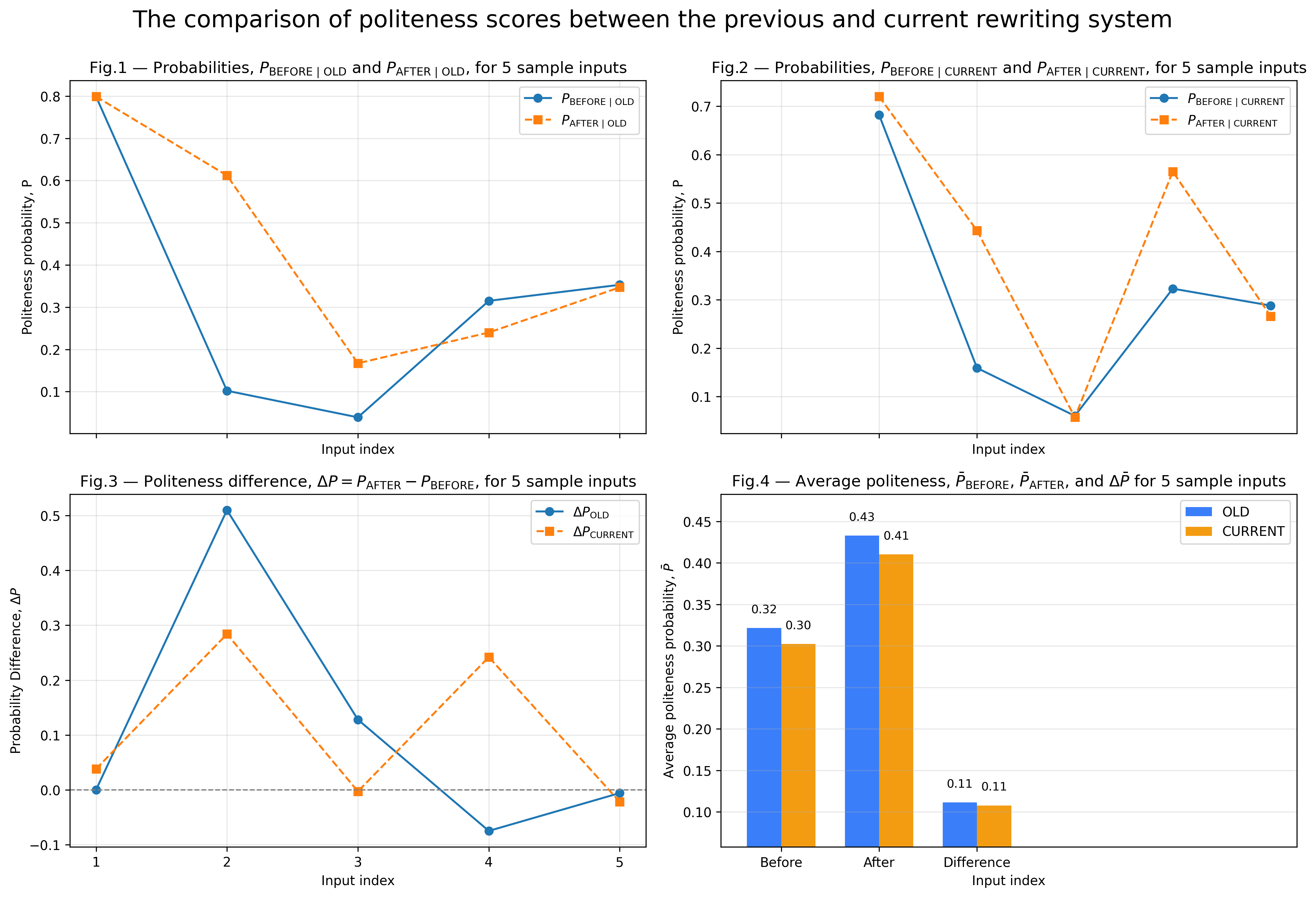 Politeness Rewriter Metrics