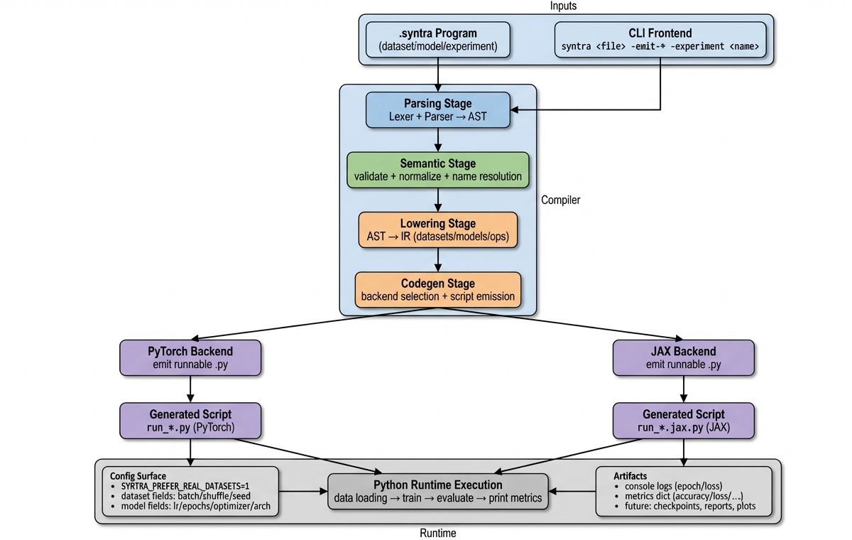 SyntraLine++ DSL Compiler cover