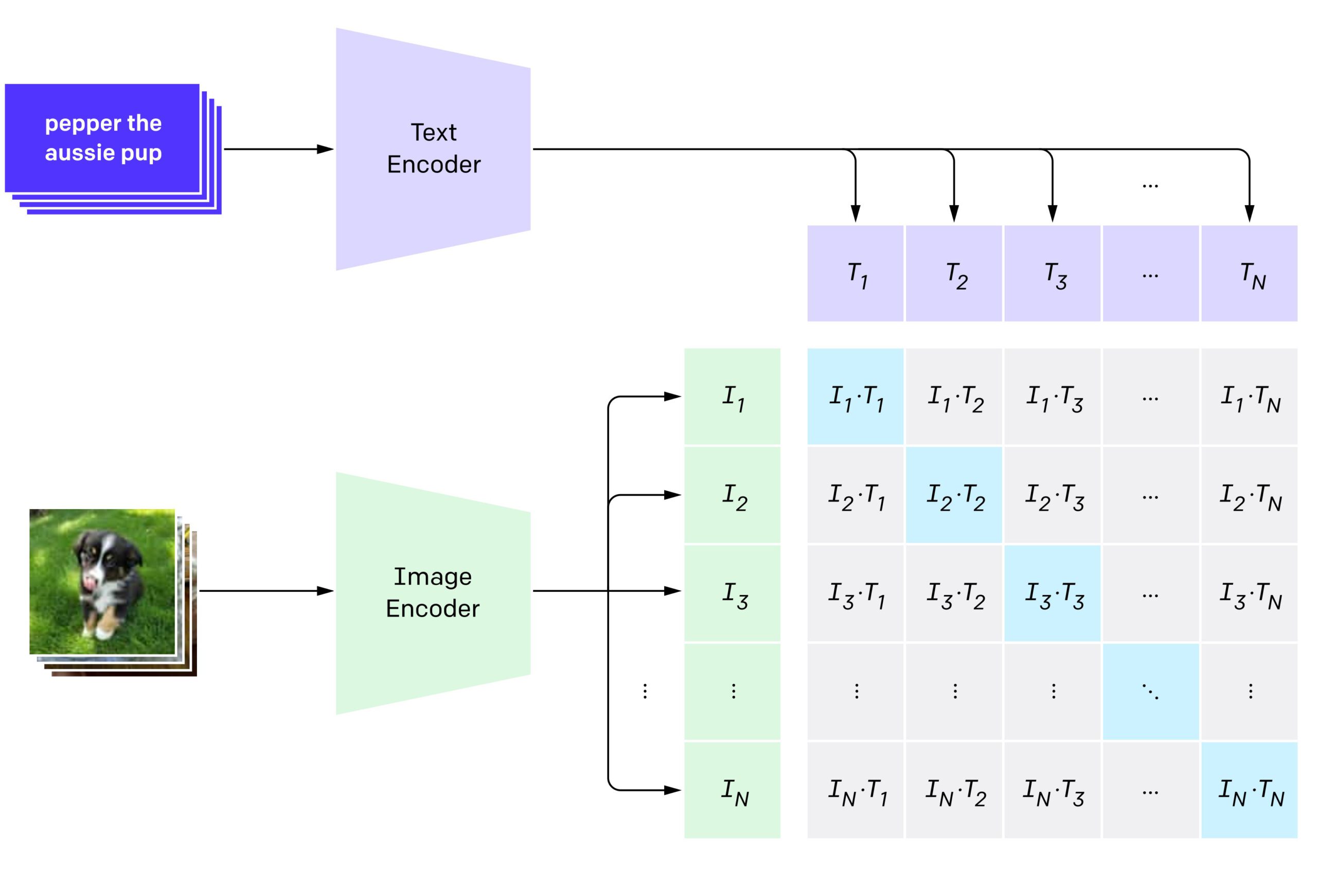 Clip Embeddings